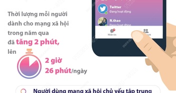 Gần 5 tỷ người hoạt động trên mạng xã hội Gần 5 tỷ người hoạt động trên mạng xã hội
