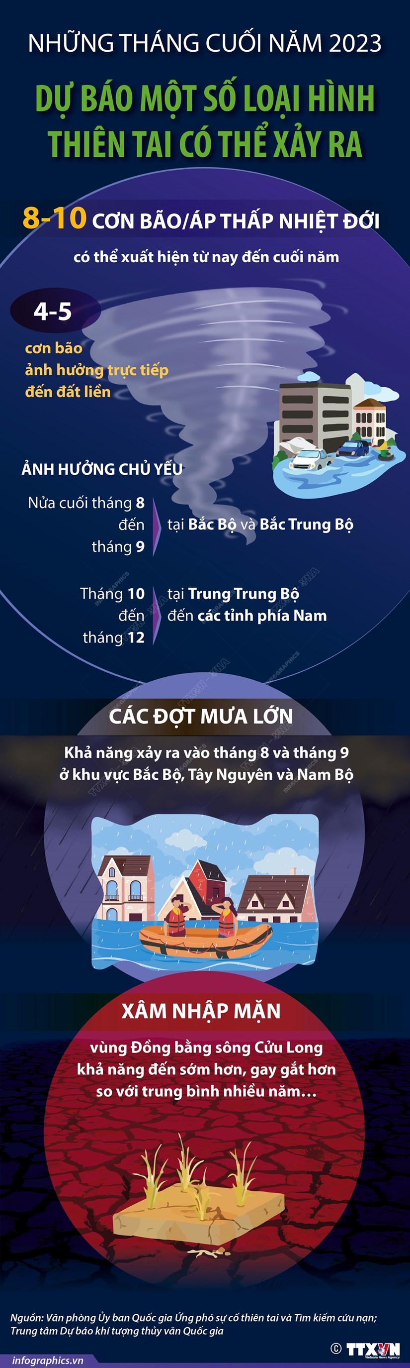 Dự báo một số loại hình thiên tai có thể xảy ra những tháng cuối năm