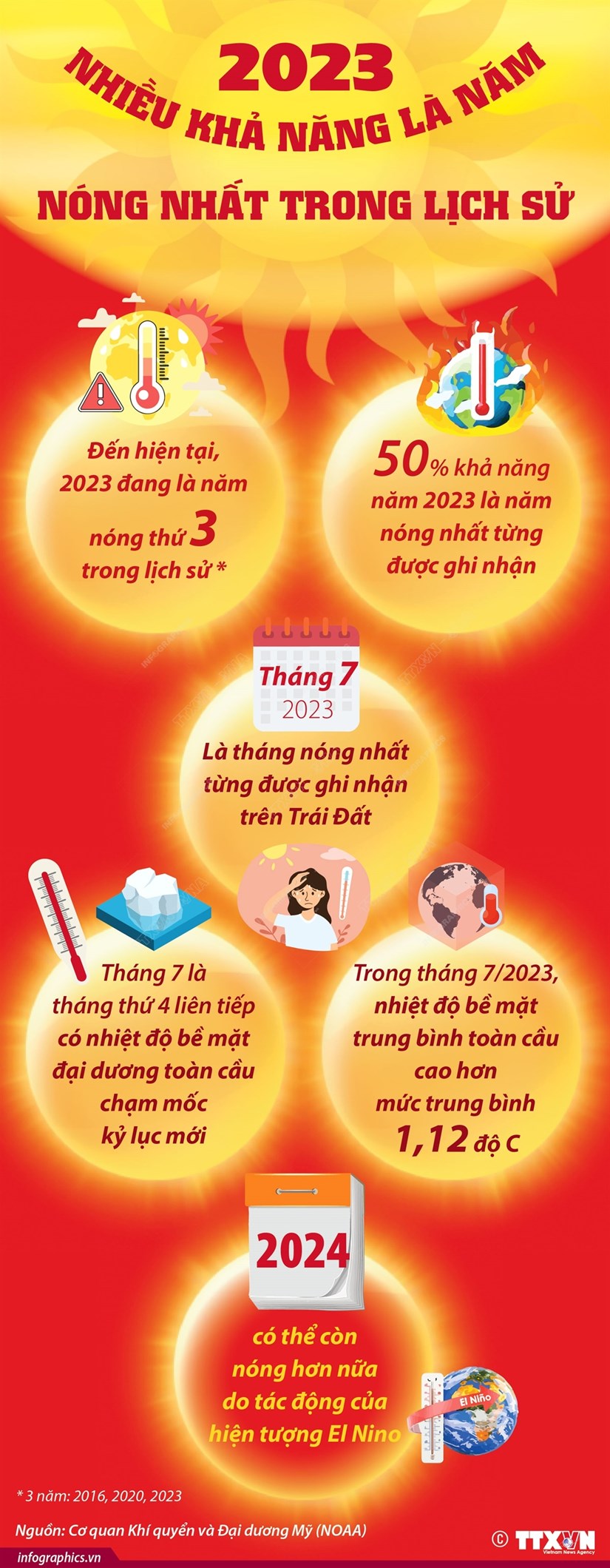 [Infographics] Năm 2023 nhiều khả năng là năm nóng nhất trong lịch sử