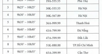 Hôm nay (22/8) diễn ra phiên đấu giá trực tuyến biển số xe ô tô đầu tiên Hôm nay (22/8) diễn ra phiên đấu giá trực tuyến biển số xe ô tô đầu tiên