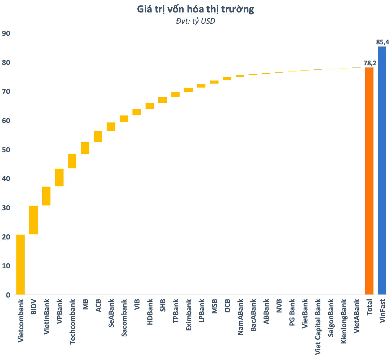 Có thể bạn chưa biết: Vốn hóa VinFast còn lớn hơn tổng giá trị 8 doanh nghiệp “khủng” nhất sàn chứng khoán Việt Nam cộng lại - Ảnh 4.