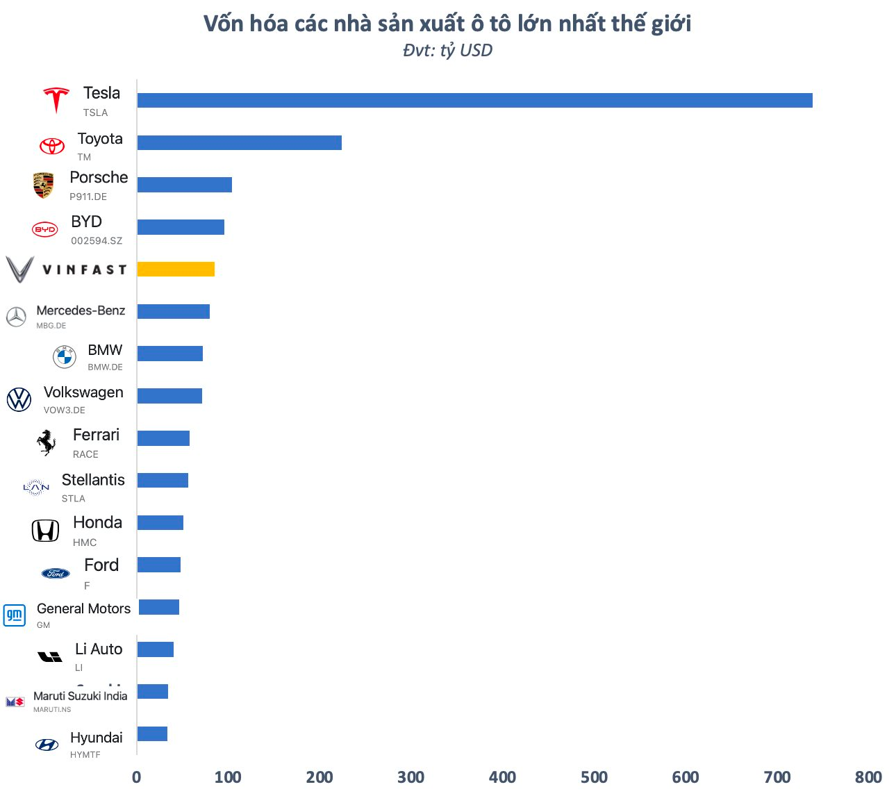 Có thể bạn chưa biết: Vốn hóa VinFast còn lớn hơn tổng giá trị 8 doanh nghiệp “khủng” nhất sàn chứng khoán Việt Nam cộng lại - Ảnh 5. Có thể bạn chưa biết: Vốn hóa VinFast còn lớn hơn tổng giá trị 8 doanh nghiệp “khủng” nhất sàn chứng khoán Việt Nam cộng lại - Ảnh 5.