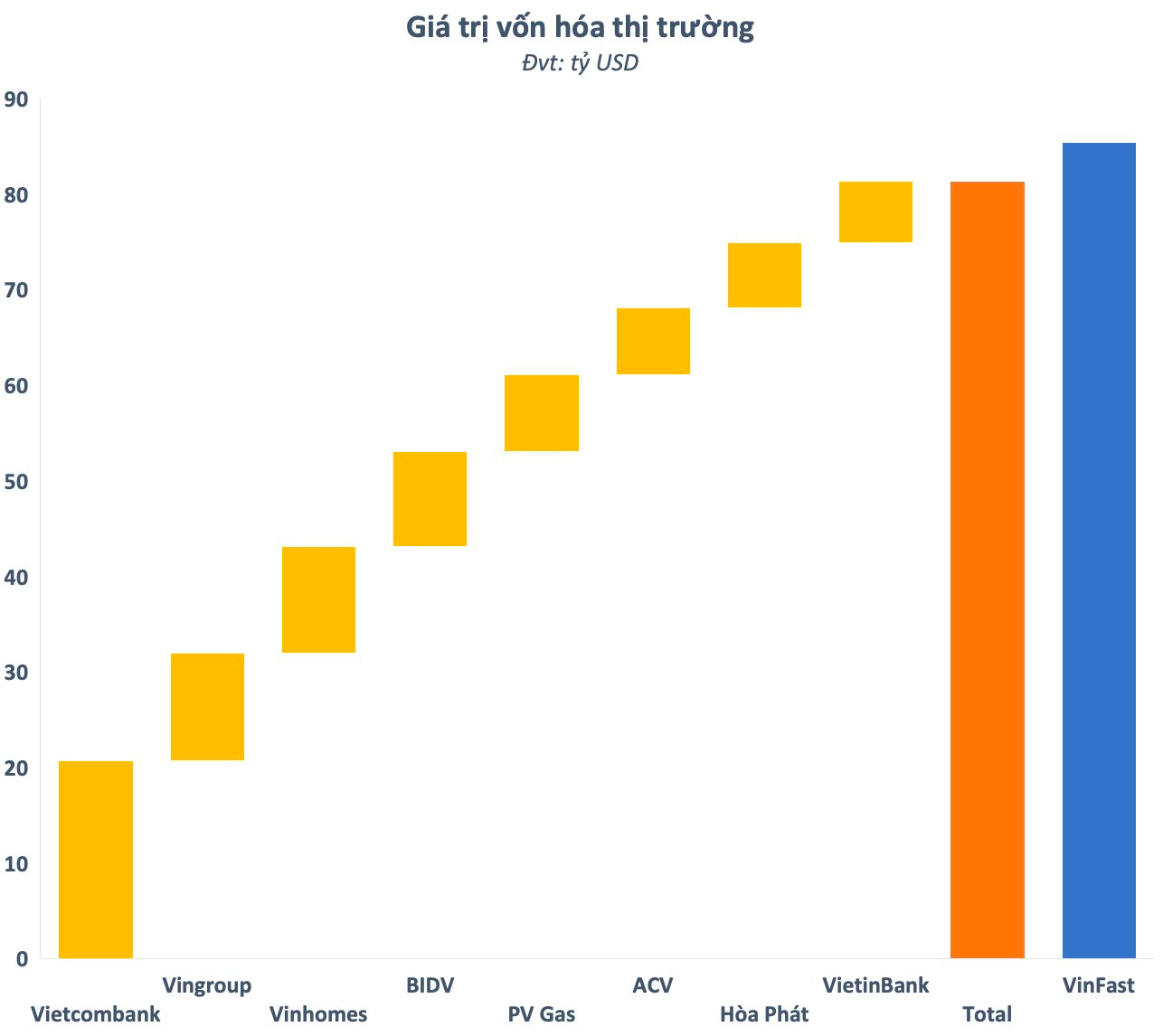 Có thể bạn chưa biết: Vốn hóa VinFast còn lớn hơn tổng giá trị 8 doanh nghiệp “khủng” nhất sàn chứng khoán Việt Nam cộng lại - Ảnh 3.