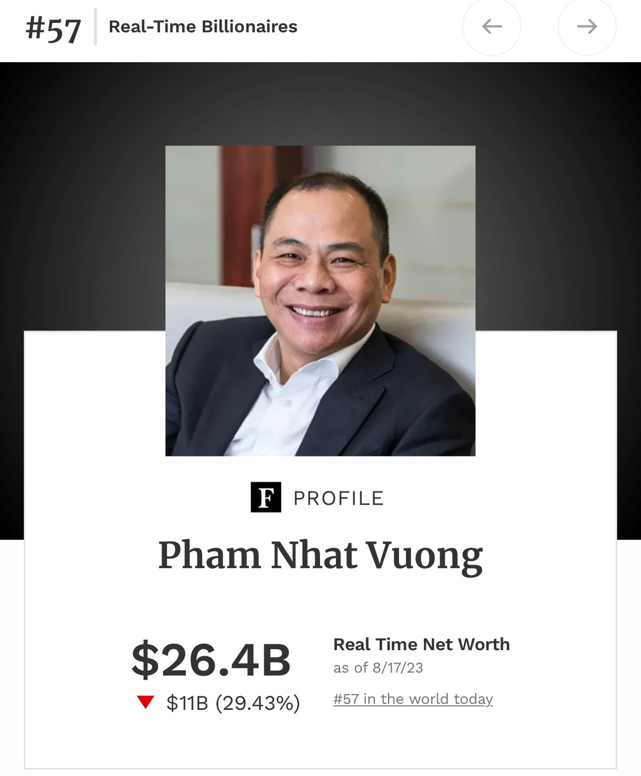 Cổ phiếu VinFast tiếp tục giảm 33% xuống 20 USD, tài sản tỷ phú Phạm Nhật Vượng giảm thêm 11 tỷ USD - Ảnh 3. Cổ phiếu VinFast tiếp tục giảm 33% xuống 20 USD, tài sản tỷ phú Phạm Nhật Vượng giảm thêm 11 tỷ USD - Ảnh 3.