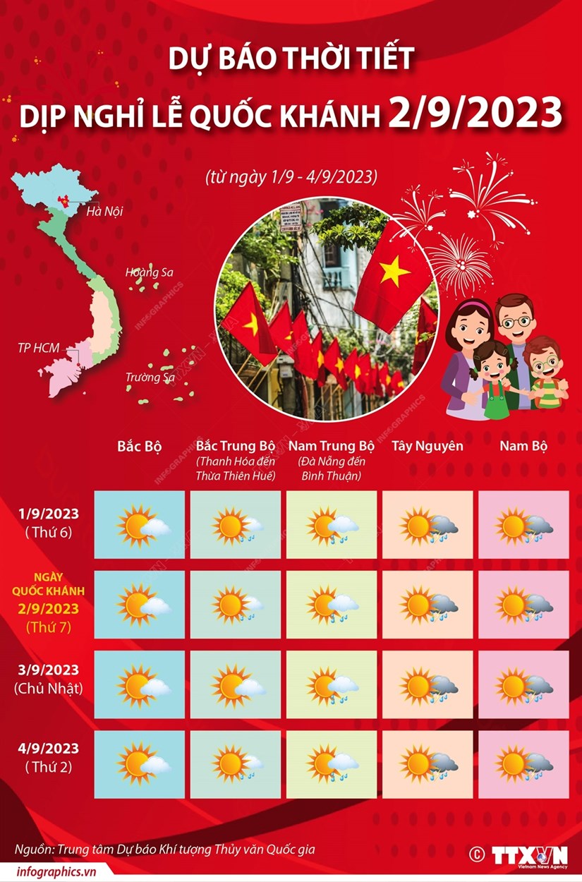 [Infographics] Dự báo thời tiết dịp nghỉ lễ Quốc khánh 2/9/2023