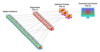 Mỹ triệt phá mạng botnet QakBot gây ảnh hưởng 700.000 máy tính Mỹ triệt phá mạng botnet QakBot gây ảnh hưởng 700.000 máy tính