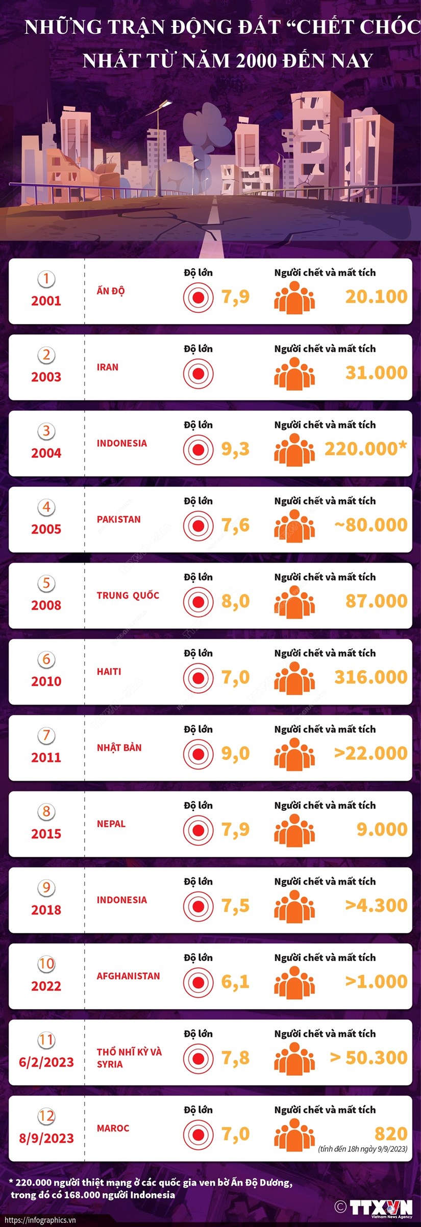 [Infographics] Những trận động đất chết chóc nhất từ năm 2000 đến nay