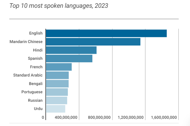 Top 10 ngôn ngữ được nói nhiều nhất thế giới năm 2023, học xong không lo thất nghiệp!