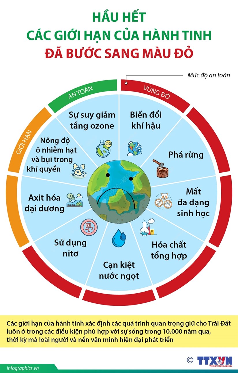[Infographics] Hầu hết các giới hạn của hành tinh đã bước sang màu đỏ
