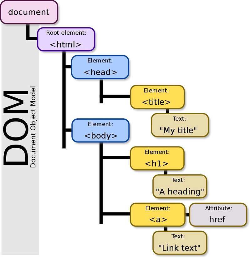 Cấu trúc cây của DOM