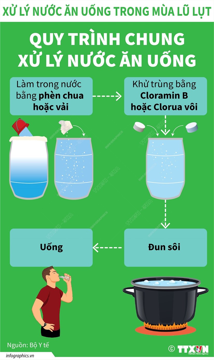 [Infographics] Quy trình chung xử lý nước ăn uống trong mùa mưa lũ