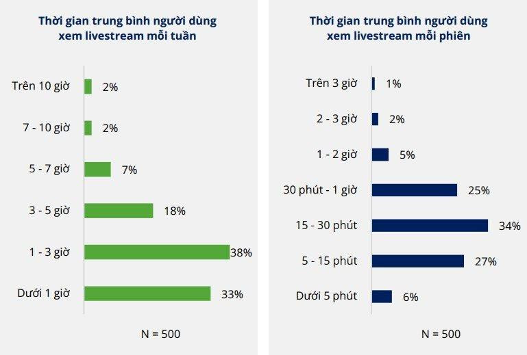 "Sức công phá" của livestream bán hàng: 14.000 lít bia, 14 tấn sữa bột được bán ra chỉ trong 2 giờ - Ảnh 3. "Sức công phá" của livestream bán hàng: 14.000 lít bia, 14 tấn sữa bột được bán ra chỉ trong 2 giờ - Ảnh 3.