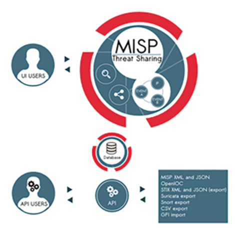 Tăng cường an ninh mạng với nền tảng chia sẻ thông tin phần mềm độc hại MISP