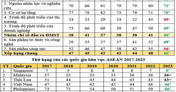 Việt Nam tăng 2 bậc trong xếp hạng chỉ số đổi mới sáng tạo toàn cầu 2023