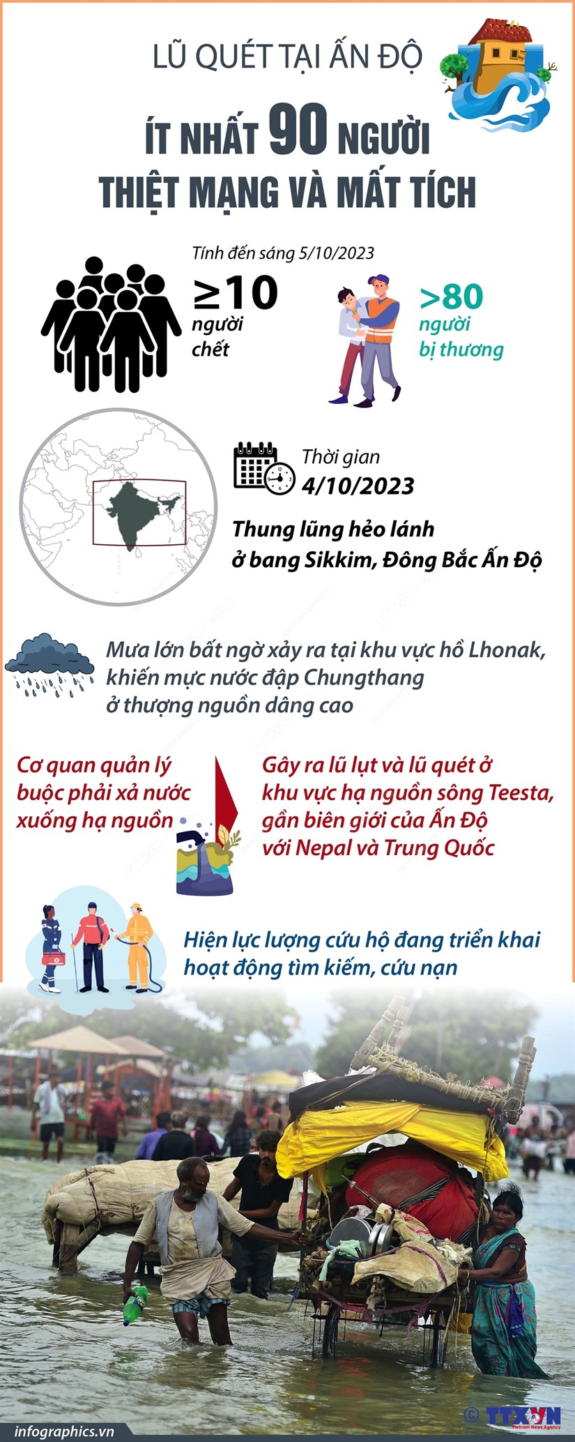 Ít nhất 90 người thiệt mạng và mất tích trong lũ quét ở Ấn Độ