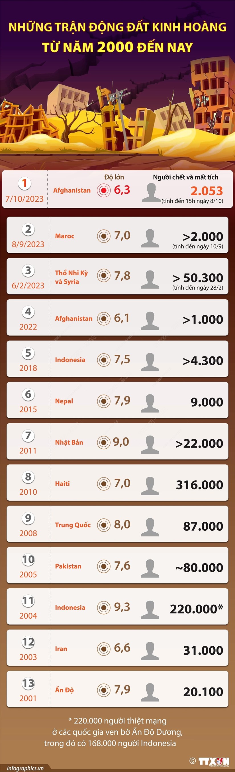 [Infographics] Những trận động đất kinh hoàng từ năm 2000 đến nay