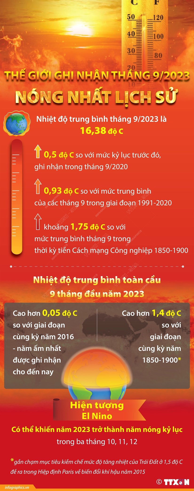[Infographics] Thế giới ghi nhận tháng 9 nóng nhất trong lịch sử