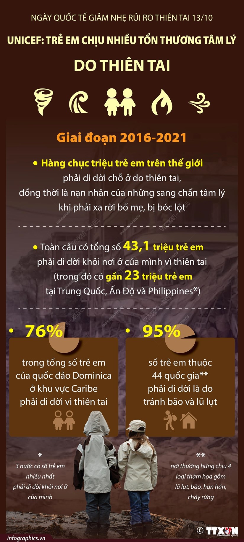 UNICEF: Trẻ em chịu nhiều tổn thương tâm lý do thiên tai
