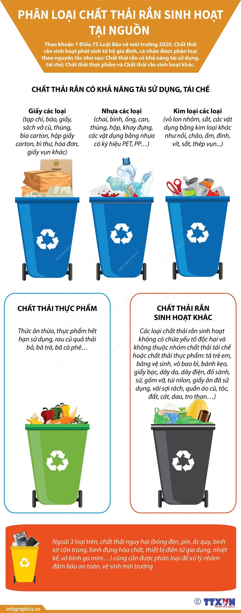 [Infographics] Phân loại chất thải rắn sinh hoạt tại nguồn