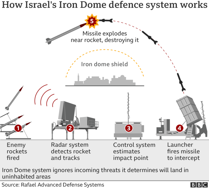 Cơ chế đánh chặn rocket của Iron Dome. (Đồ họa: BBC)