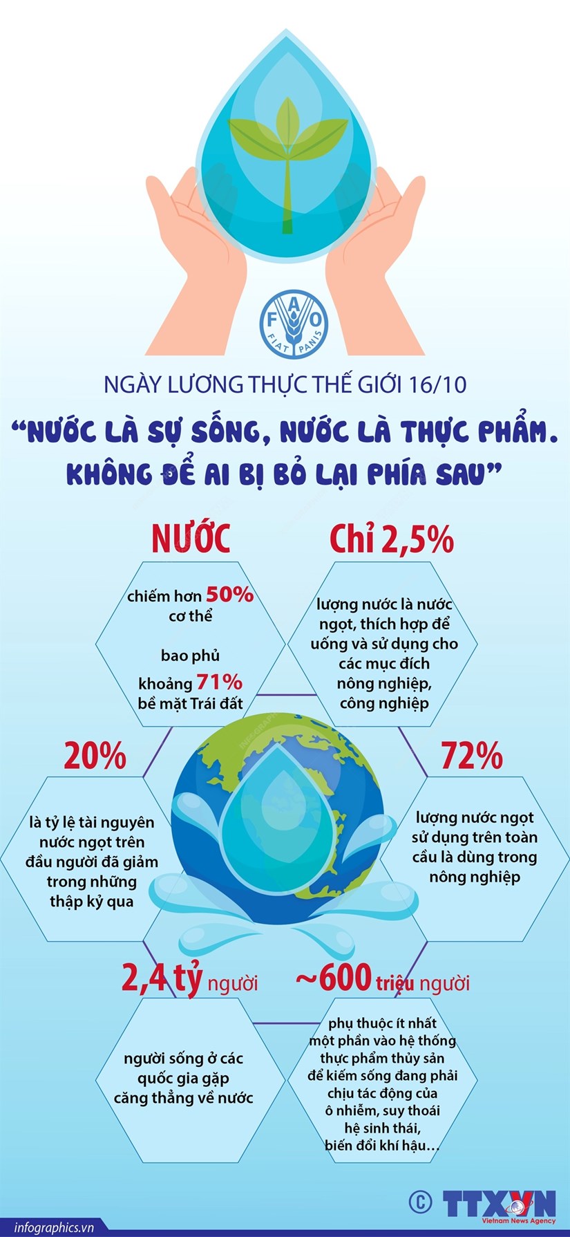 [Infographics] “Nước là sự sống, nước là thực phẩm"