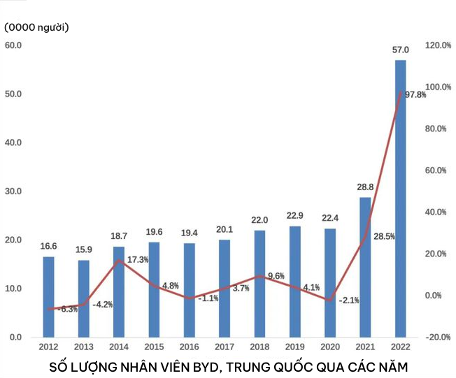 Hãng xe điện Trung Quốc BYD đạt kỷ lục 600.000 nhân viên, quản lý khắt khe kiểu ‘đàn sói’, nhờ đó ‘hóa khổng lồ’ một cách thần tốc - Ảnh 2. Hãng xe điện Trung Quốc BYD đạt kỷ lục 600.000 nhân viên, quản lý khắt khe kiểu ‘đàn sói’, nhờ đó ‘hóa khổng lồ’ một cách thần tốc - Ảnh 2.