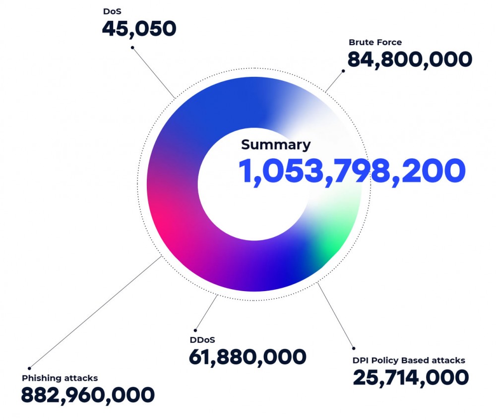Hơn 1 tỷ cuộc tấn công thiết bị IoT năm 2021
