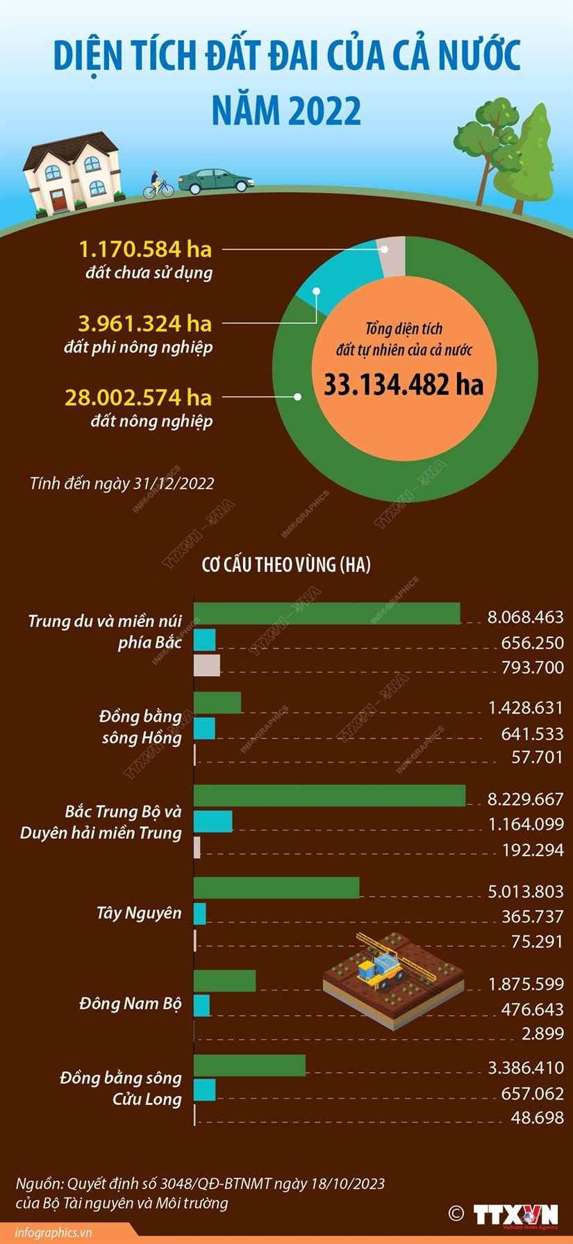 [Infographics] Kết quả thống kê diện tích đất đai của cả nước năm 2022