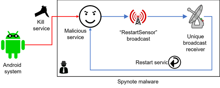 Giải mã phần mềm gián điệp SpyNote trên Android