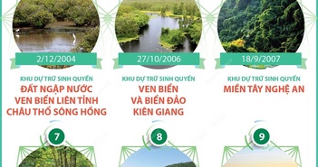 11 Khu dự trữ Sinh quyển thế giới tại Việt Nam được UNESCO công nhận