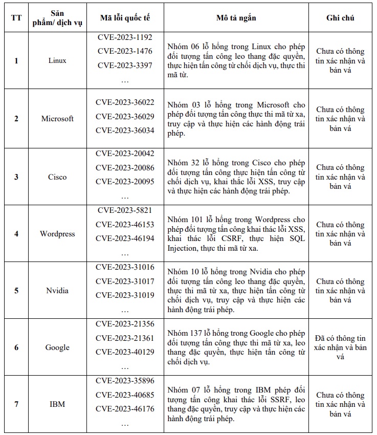 Trong một tuần, 1222 trường hợp tấn công vào trang/cổng thông tin điện tử của Việt Nam