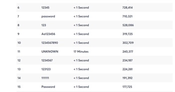 Top 20 mật khẩu dễ bị hack nhất thế giới, hacker chỉ mất chưa đầy 1 giây để giải mã!