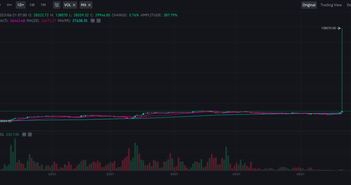 Giá Bitcoin đột ngột vọt lên 138.000 USD trên sàn Binance.US