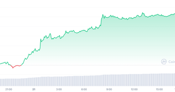 Giá Bitcoin tăng dựng đứng