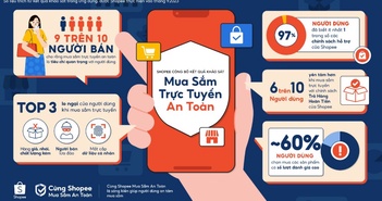 6 /10 người Việt thấy yên tâm khi mua sắm với chính sách ‘Trả hàng Hoàn tiền của Shopee’
