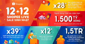 Shopee lập kỷ lục sản phẩm bán ra qua livestream trong ngày 12.12