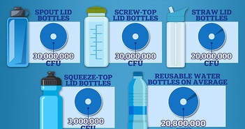 Bạn có thể đang uống nước từ thứ chứa vi khuẩn nhiều gấp 40.000 lần nắp bồn cầu?
