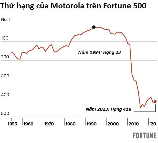 Motorola - Ông tổ ngành điện thoại di động hồi sinh nhờ vứt bỏ mảng kinh doanh chủ lực chiếm ¾ doanh thu như thế nào? - Ảnh 5.
