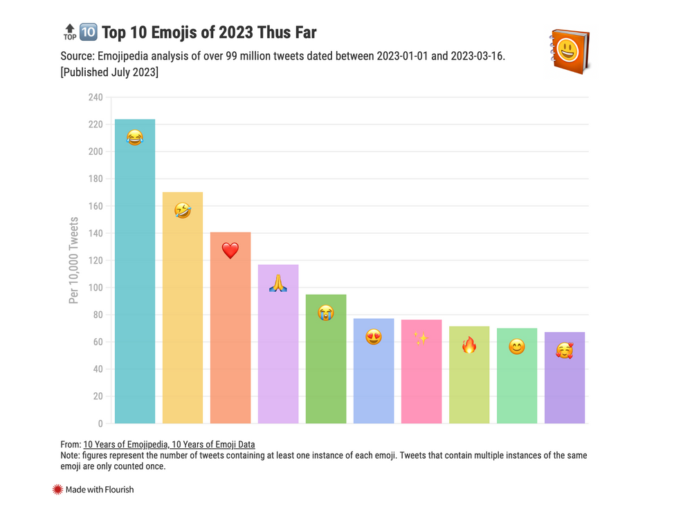 Đâu là emoji được dùng nhiều nhất năm 2023?
