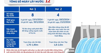 Tận dụng tối đa lấy nước từ thủy điện cho vụ Đông Xuân 2023-2024