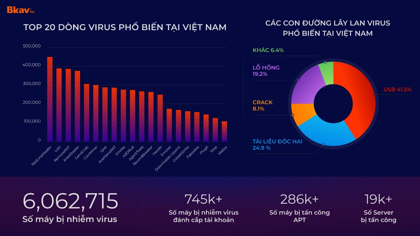 Người dùng Việt thiệt hại hơn 17.000 tỷ đồng do virus máy tính