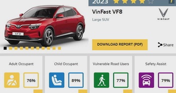 Điểm an toàn Euro NCAP của VinFast VF 8 chưa đạt kỳ vọng