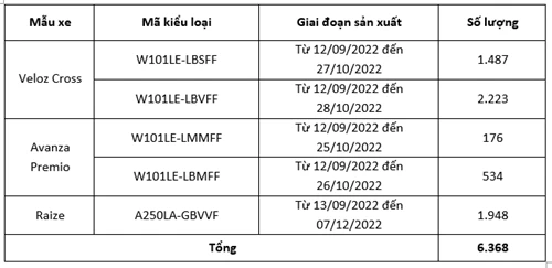 Triệu hồi gần 26.000 xe Toyota dùng nền tảng Daihatsu tại Việt Nam- Ảnh 4.