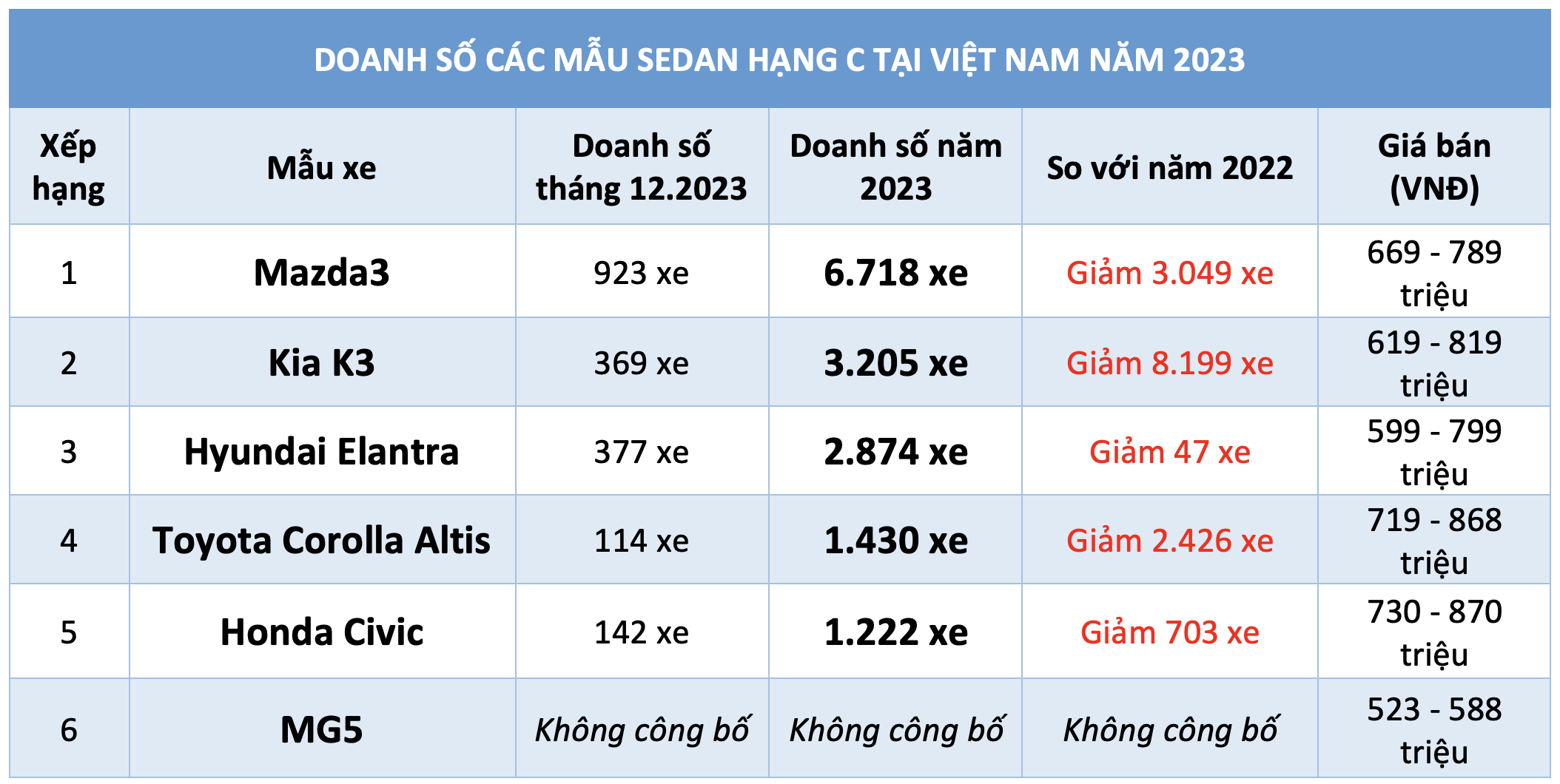 Sedan hạng C dưới 900 triệu mất sức hút, người Việt chuộng Mazda3 hơn Kia K3- Ảnh 4.