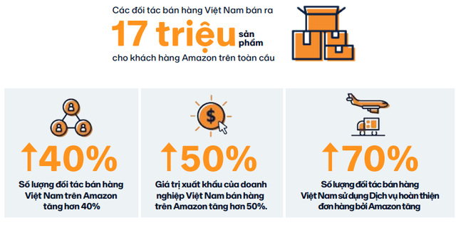 Người Việt kiếm hàng triệu đô trên trang TMĐT của tỷ phú Jeff Bezos: 17 triệu sản phẩm được bán ra, giá trị xuất khẩu tăng 50% sau 1 năm
