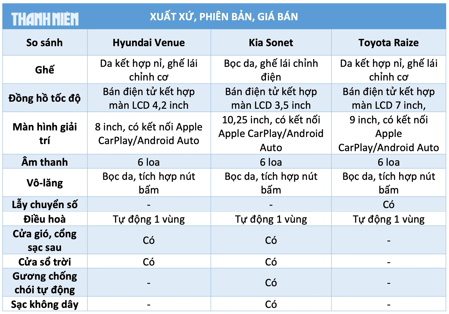Ô tô gầm cao cỡ nhỏ, dưới 600 triệu: Chọn Kia Sonet, Toyota Raize hay Hyundai Venue?- Ảnh 5.
