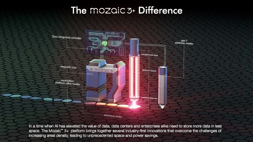 Mozaic 3+™ sẽ mở ra một chương mới trong ngành lưu trữ, là sản phẩm dành cho các trung tâm dữ liệu lớn, nền tảng đột phá cung cấp mật độ lên đến 3TB mỗi đĩa so với mức 1.78TB trước đây