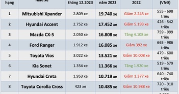 10 ô tô bán chạy nhất Việt Nam năm 2023: Mitsubishi Xpander chiếm ngôi vương 10 ô tô bán chạy nhất Việt Nam năm 2023: Mitsubishi Xpander chiếm ngôi vương