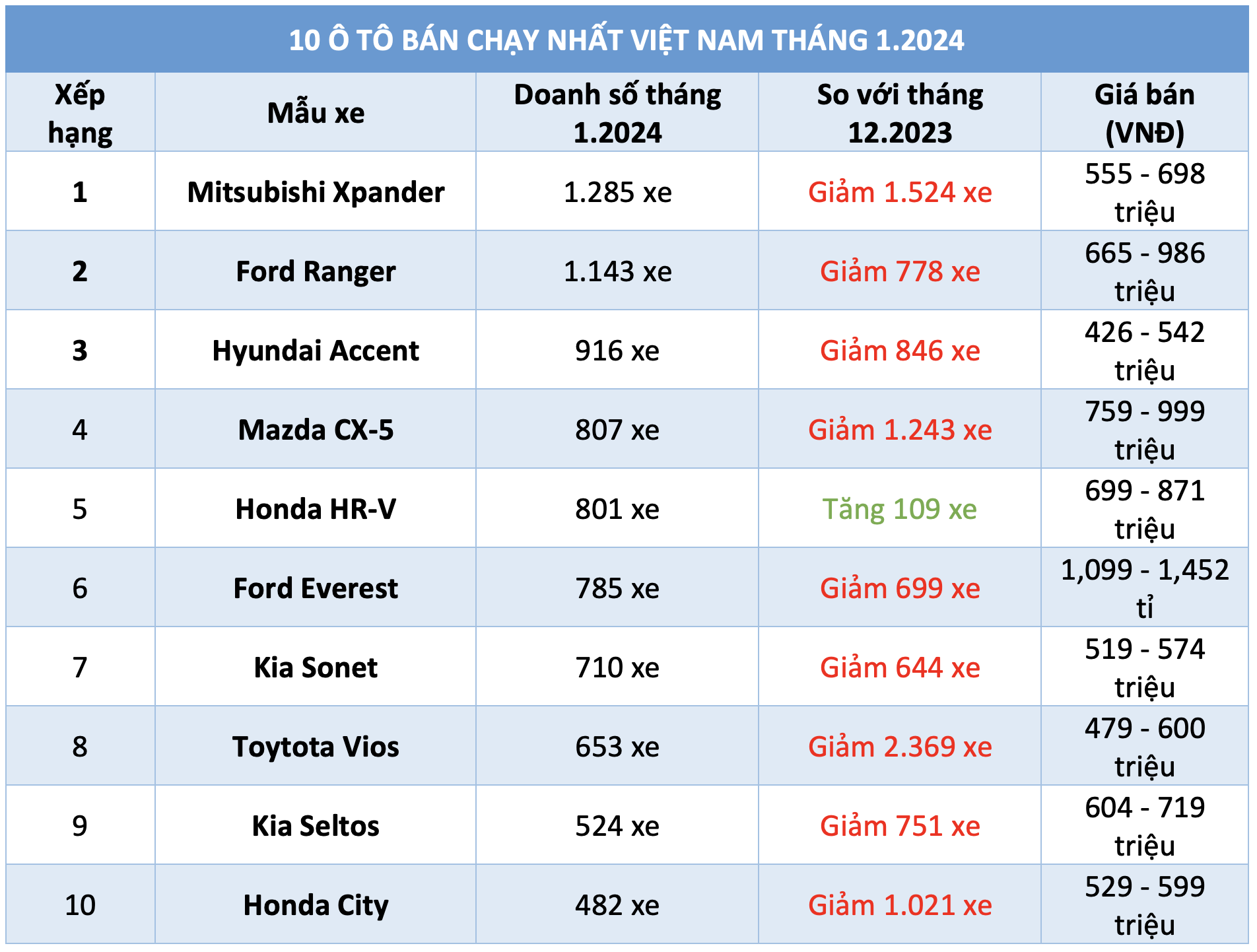 10 ô tô bán chạy nhất Việt Nam tháng đầu năm 2024: Mitsubishi Xpander dẫn đầu- Ảnh 1.