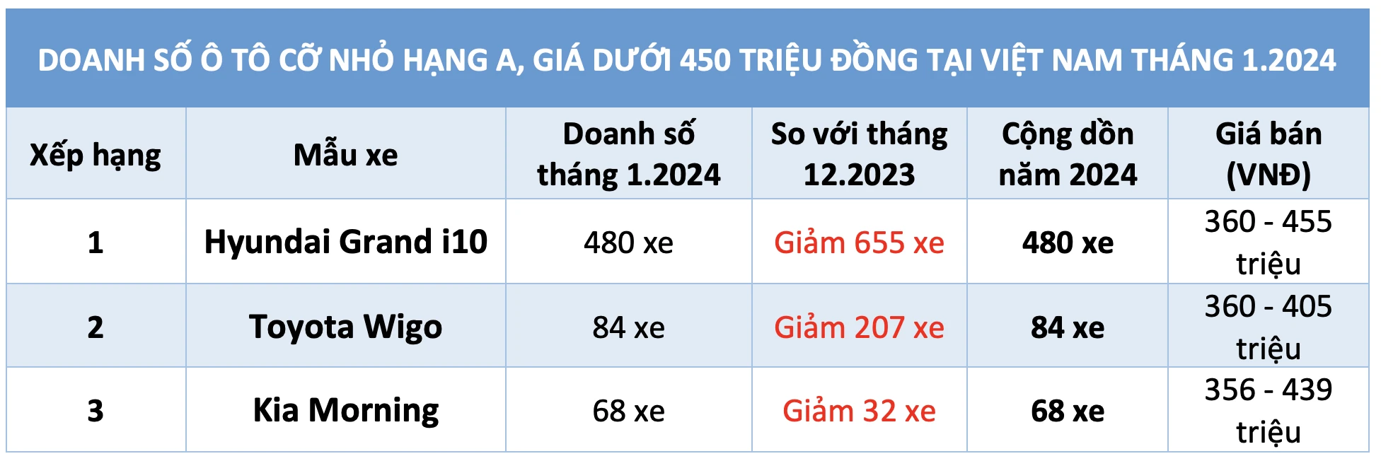 Ô tô cỡ nhỏ giá dưới 450 triệu đồng: Grand i10 áp đảo Wigo, Morning- Ảnh 2. Ô tô cỡ nhỏ giá dưới 450 triệu đồng: Grand i10 áp đảo Wigo, Morning- Ảnh 2.